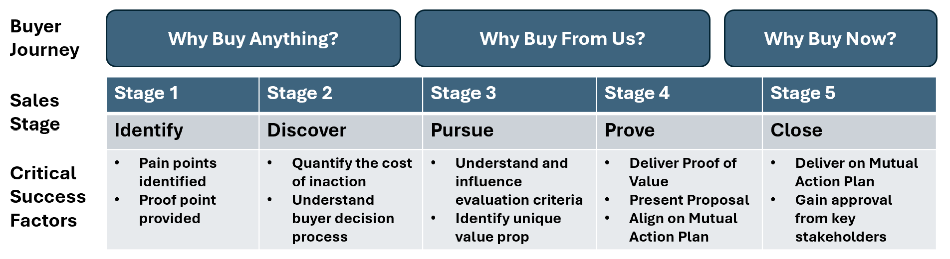 Sales stages
