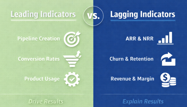 Leading indicators drive execution in PE backed businesses  